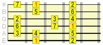 20 Jazz Guitar Scales When To Use Them