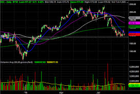 3 Big Stock Charts For Thursday Xilinx Norfolk Southern