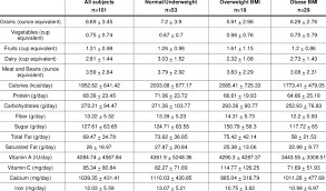 Summary Of Mypyramid Food Groups Calories Macronutrients