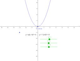 Quadratic Functions Vertex Form Geogebra