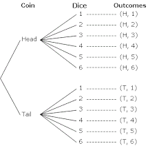 Coin Dice Probability Using A Tree Diagram Solutions