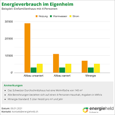 Dazu musst du nur den gesamten stromverbrauch des jeweiligen zeitraums durch die anzahl der jahre teilen. Durchschnittlicher Energieverbrauch In Der Schweiz