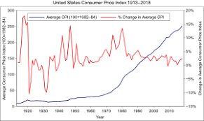 Consumer Price Index Wikipedia