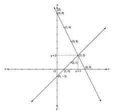 Draw The Graphs Of The Lines X Y 1