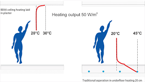 ceiling heating and underfloor heating