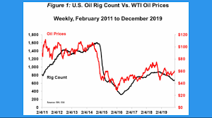 oil and gas rig count