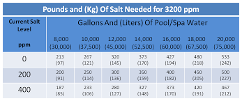 How To Lower Salt Levels Within Swimming Pools Hayward