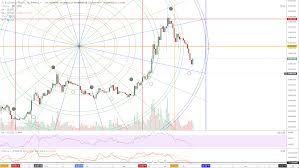 Cryptocurrencies Cardano Ada Charts Show Awesome Buy Signal