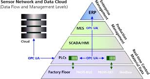 data management hierarchy for i4 0 and