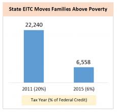 Fact Sheet Restore The State Earned Income Tax Credit Mlpp