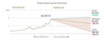 You can watch tesla stock price history for the last 23 days that includes opening prices, high prices, low prices for the day. Tesla Stock Price In 5 Years Will It Rocket Above 3 000 Or Even 7 000 In 5 Years