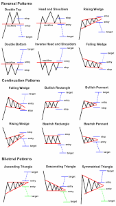 This is called a chart pattern. Here Are Some Chart Patterns To Keep In The Back Of Your Mind Daytrading