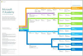 Development Career Path Timeline Template Planning Maker