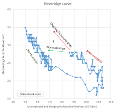 Sober Look Watching The Trajectory Of The Beveridge Curve