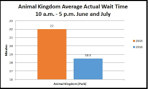 Summer Crowd And Wait Time Trends At Disney World