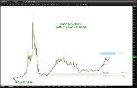 Will Yahoo Yhoo Stock Top On Alibaba Ipo Fervor