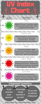 100 Fast Ultraviolet Sun Protection Tips And Awareness Facts