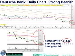 Deutsche Bank Daily Chart Current Price 12 69