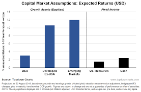 Capital Market Assumptions Aka Why Bother With Global