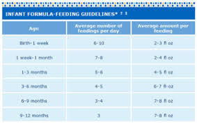 65 Qualified Baby Formula Age Chart