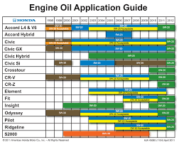 Transmission Fluid Application Chart Oil Weight Chart