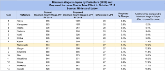 What Is The Minimum Wage In Japan 2019 Ranking By