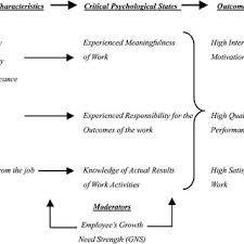 Hackman Oldham Job Characteristics Model Download