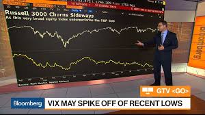 Russell 3000 Vix Must See Charts From Mark Newton Bloomberg