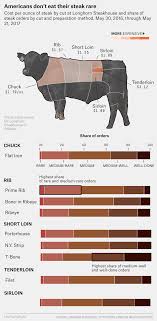 How Americans Order Their Steak Fivethirtyeight
