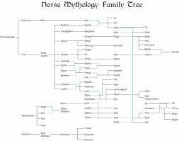 Norse Family Tree Norse Mythology Mythology Norse Symbols