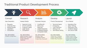 Traditional Product Development Process For Powerpoint