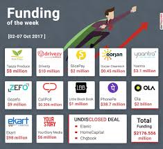 This Week In Indian Startups Funding News Oct 02 07