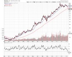 Historical Cme Gold Weekly Charts Indicate Strong Weakness