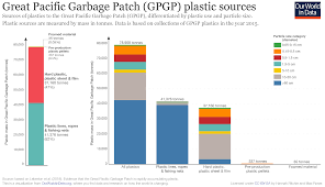 Plastic Pollution Our World In Data