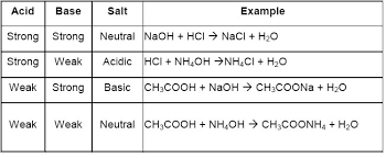 acids bases and salts for cl 10 cbse