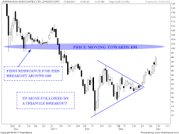 Stock Market Chart Analysis Jaiprakash Associates Triangle