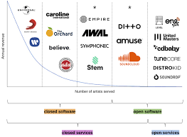What Stems Upheaval Reveals About Music Distributions New
