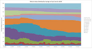 Analysis Around 70 Of Bitcoins Unspent For Six Months Or More