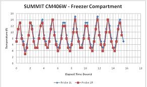 Temperature Refrigerator Chart Fridge Temperature Guide
