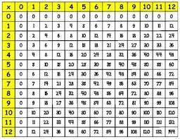 Math Multiplication Chart Cards