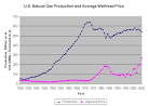 Henry Hub Natural Gas Spot Price (Dollars per Million Btu)