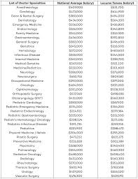 Complete List Of Average Doctor Salaries By Specialty