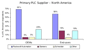 Siemens Plc Comparison Chart Www Bedowntowndaytona Com