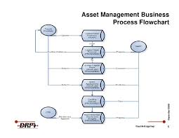 Diagram Data Flow Diagram Manual Asset Management System