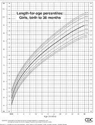 Figure 4 From Cdc Growth Charts United States Semantic