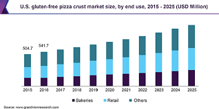 gluten free pizza crust market size