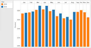 how to make yoy bar charts in tableau
