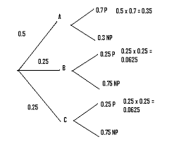 Probability Tree Diagrams Examples How To Draw In Easy