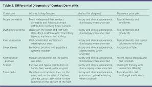 Diagnosis And Management Of Contact Dermatitis American
