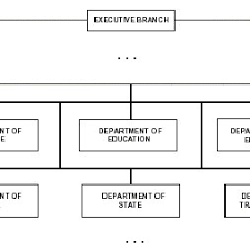 The Hierarchical Organization Of Federal Government Agencies